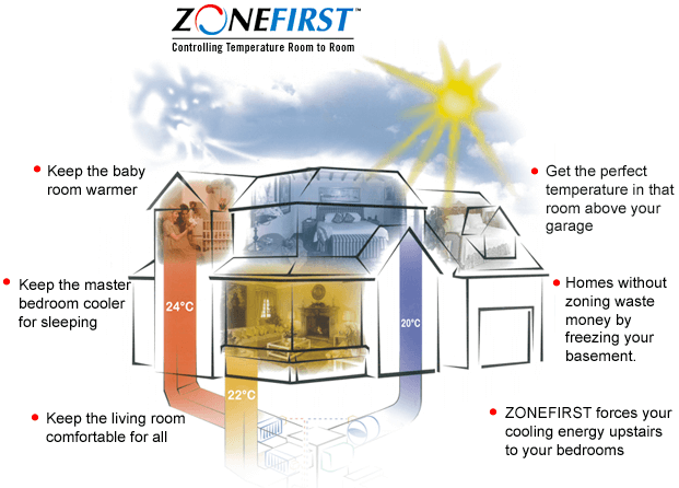 ZoneFirst System Installation in Brampton ON